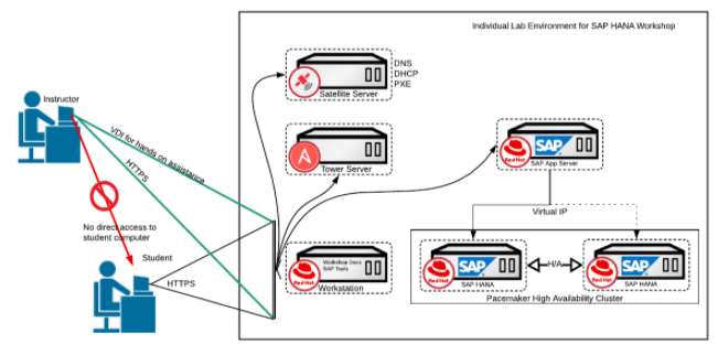 Lab Architecture