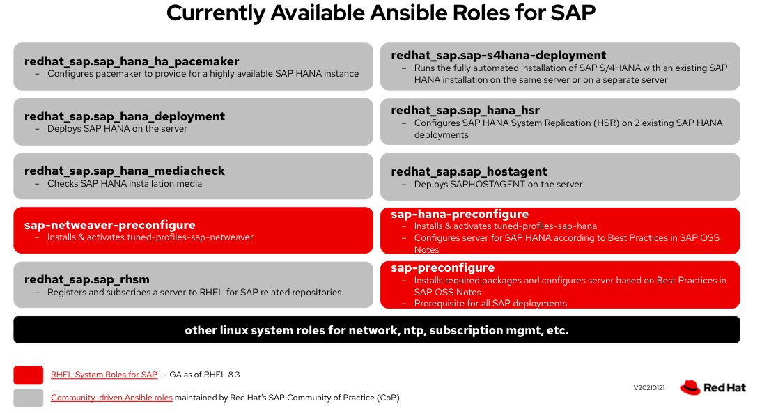 Ansible Roles for SAP environments